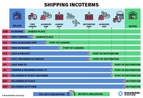 What Are Incoterms A Beginner S Guide To Shipping Terms Brand What Are Incoterms A Beginner S Guide To Shipping Terms Brand