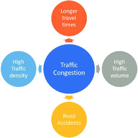 What Causes Traffic Problems