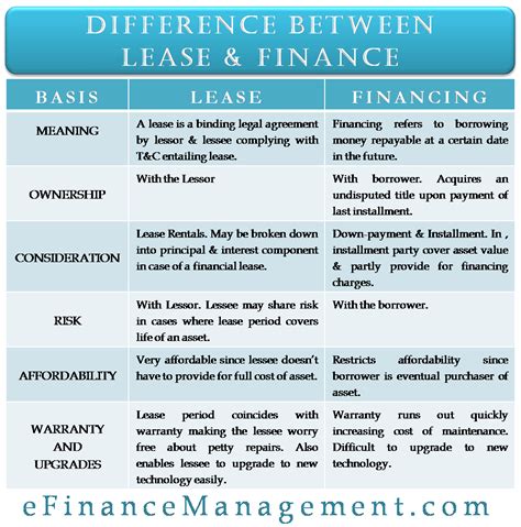 What Difference Between Lease And Finance