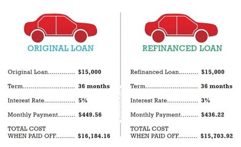 What Do I Need To Finance A Car