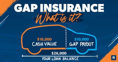 What Does Gap Insurance Do
