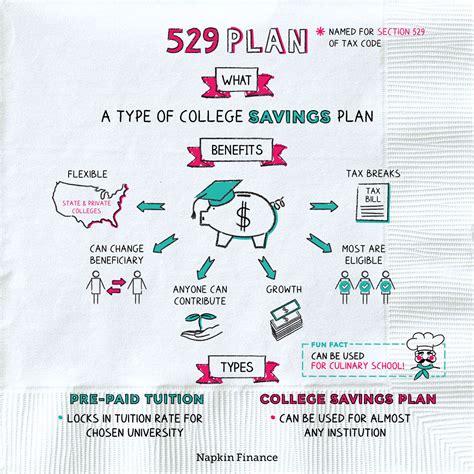 What Is A 529 In Finance