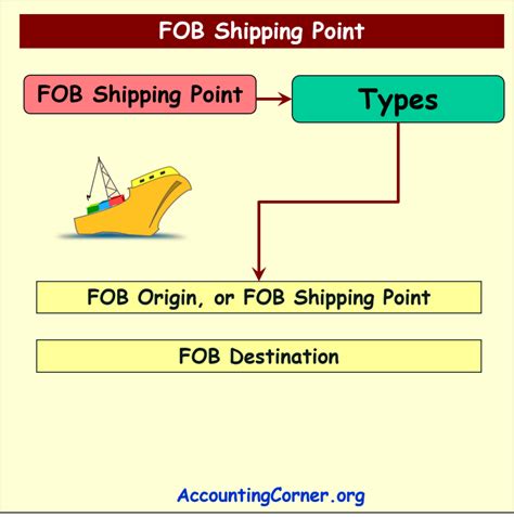 What Is F O B Shipping Point And When Does Title Pass Shipscience What Is F O B Shipping Point And When Does Title Pass Shipscience