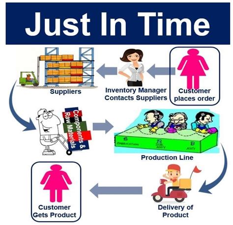 What Is Just In Time Definition And Meaning Market Business News What Is Just In Time Definition And Meaning Market Business News