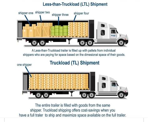 What Is Ltl In Trucking