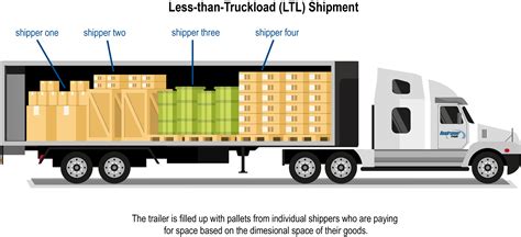 What Is Ltl Mean
