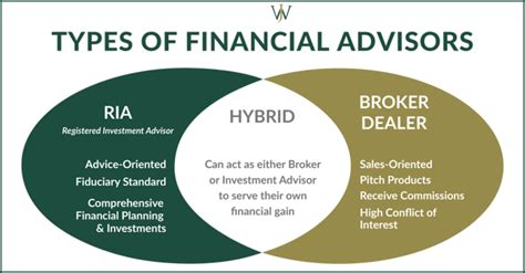 What Is Ria In Finance