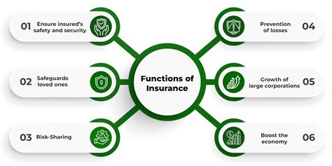 What Is The Purpose Of Insurance