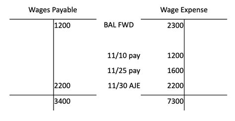 What Is Wages Payable In Accounting