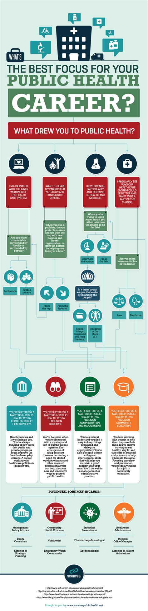 What S The Best Focus For Your Public Health Career Public Health What S The Best Focus For Your Public Health Career Public Health
