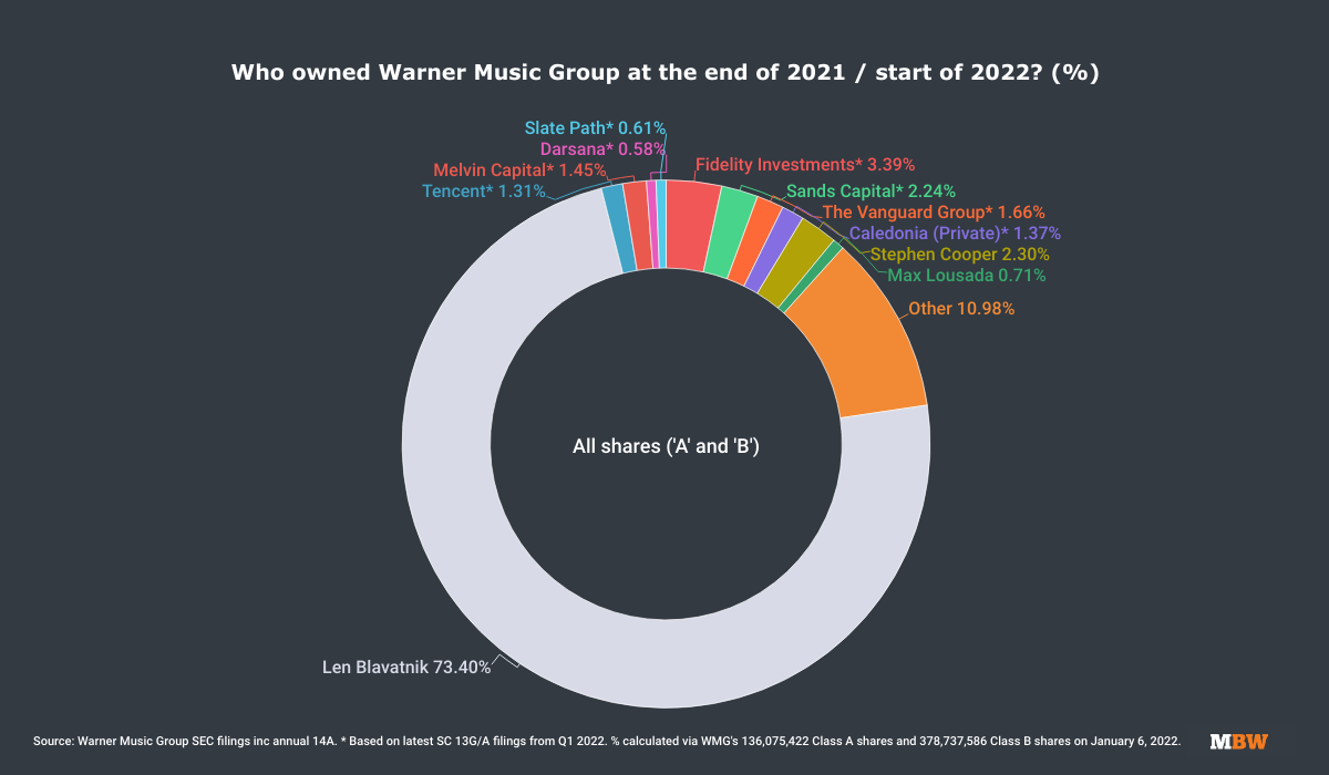 Who Owns Warner Music Group Today Music Business Worldwide Who Owns Warner Music Group Today Music Business Worldwide